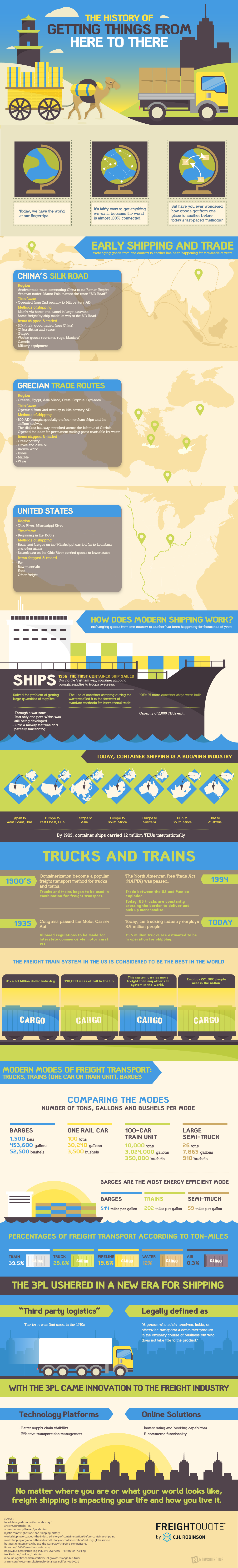 History of freight shipping