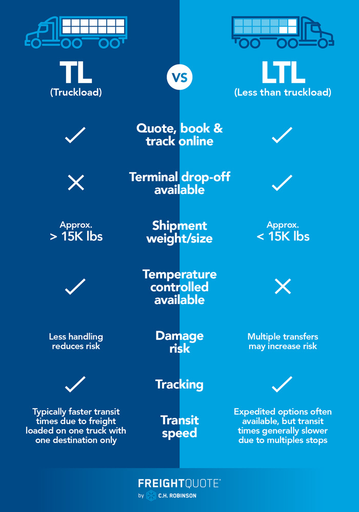 Infographic comparing the differences between full truckload (FTL) and less than truckload (LTL) shipping