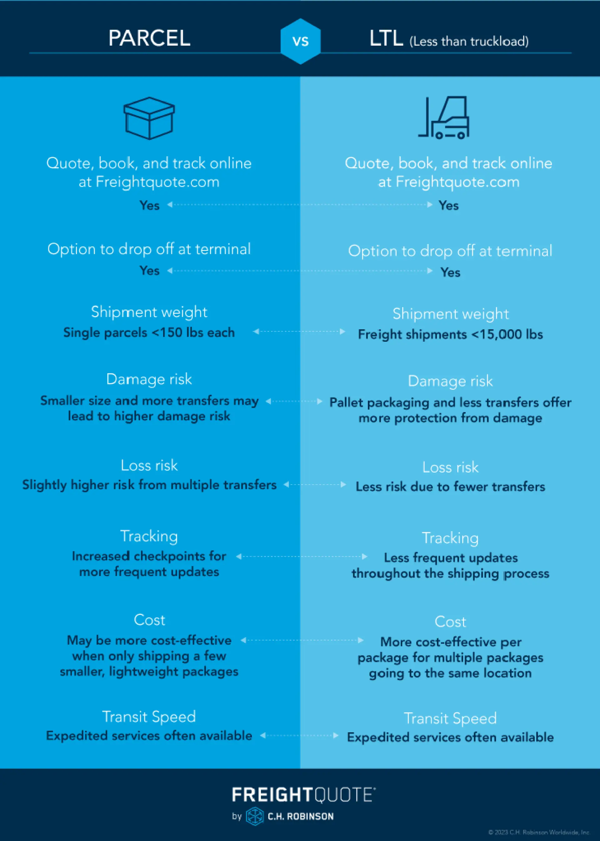 Parcel shipping vs. LTL shipping | Freightquote infographic