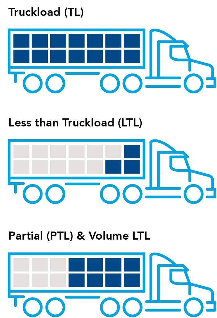 Visual representation of partial truckload infographic